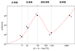 沸騰熱伝達の計算 科学技術計算ツール