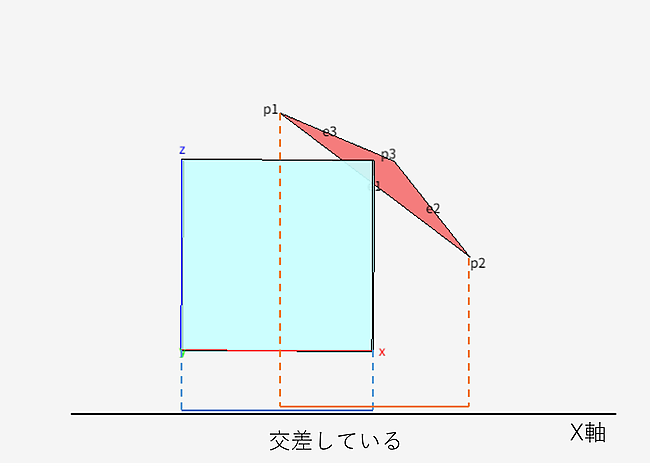 SAT交差判定