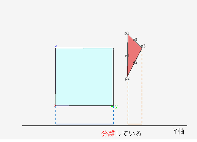 SAT交差判定