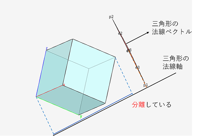 SAT交差判定