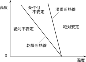 大気の安定性と流体力学 | 科学技術計算ツール