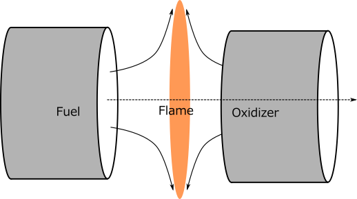 対向流拡散火炎
