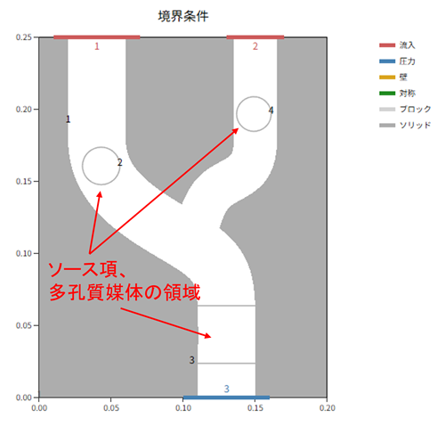 ソース項、多孔質媒体を与える領域
