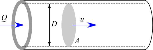 円管の流速と流量