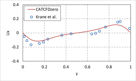 自然対流解析の結果 Kraneとの比較