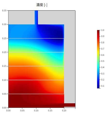 濾過器不純物濃度