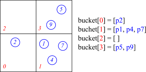 SPH法バケットデータ構造