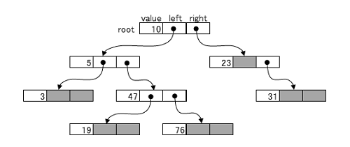 二分木のデータ構造